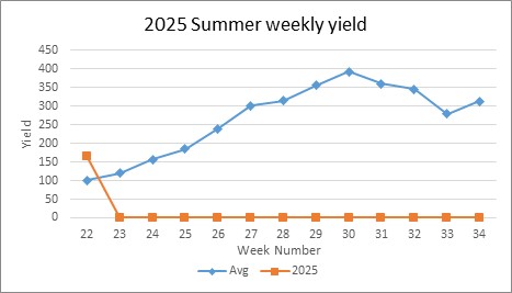 Yield per week
